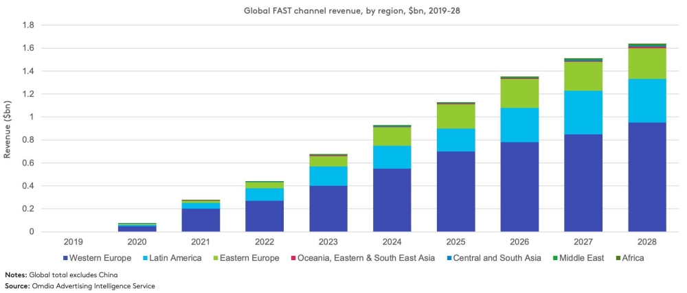 global fast channel revenue in a bar graph format, showcasing by region