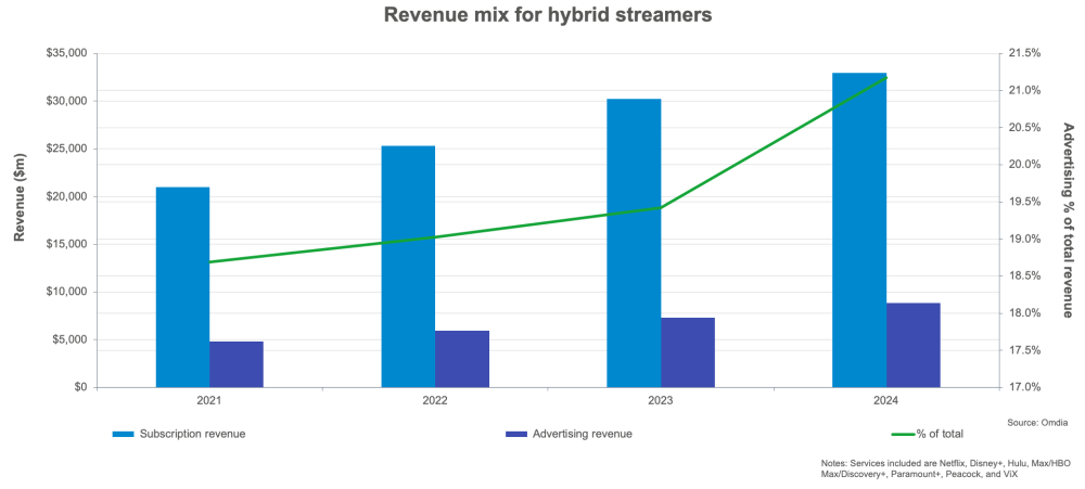CCOL 4 Webinar Image 3 showing Mevenue mix for hybrid streamers