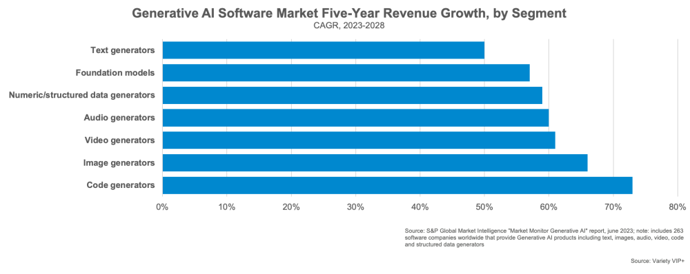 CCOL 4 Webinar Image 5 showing Generative AI Software Market Five-Year Revenue Growth, by Segment
